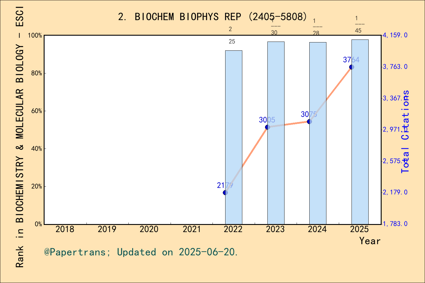 期刊影响因子2024/2025: Biochemistry and Biophysics Reports, BIOCHEM BIOPHYS ...