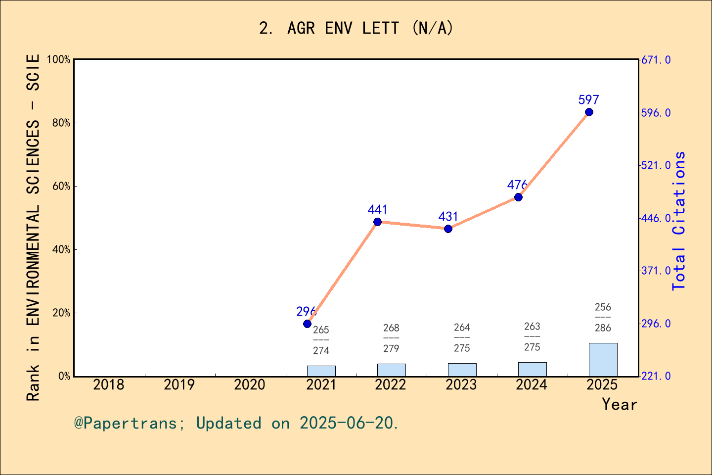 期刊影响因子2024/2025: Agricultural & Environmental Letters, AGR ENV LETT ...