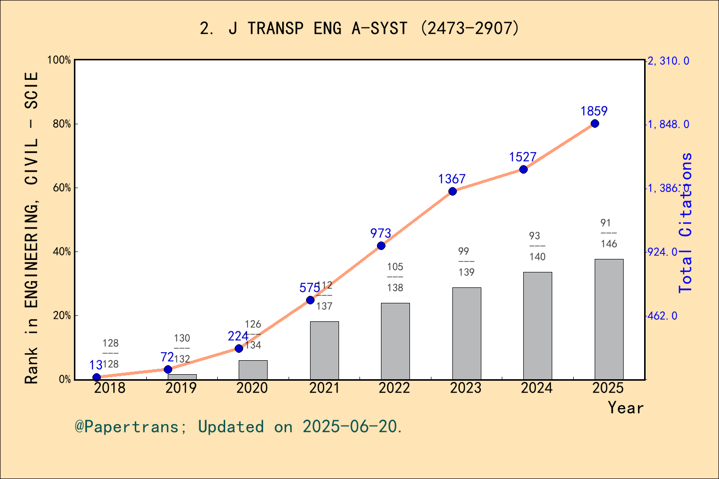 期刊影响因子2024/2025: Journal of Transportation Engineering
