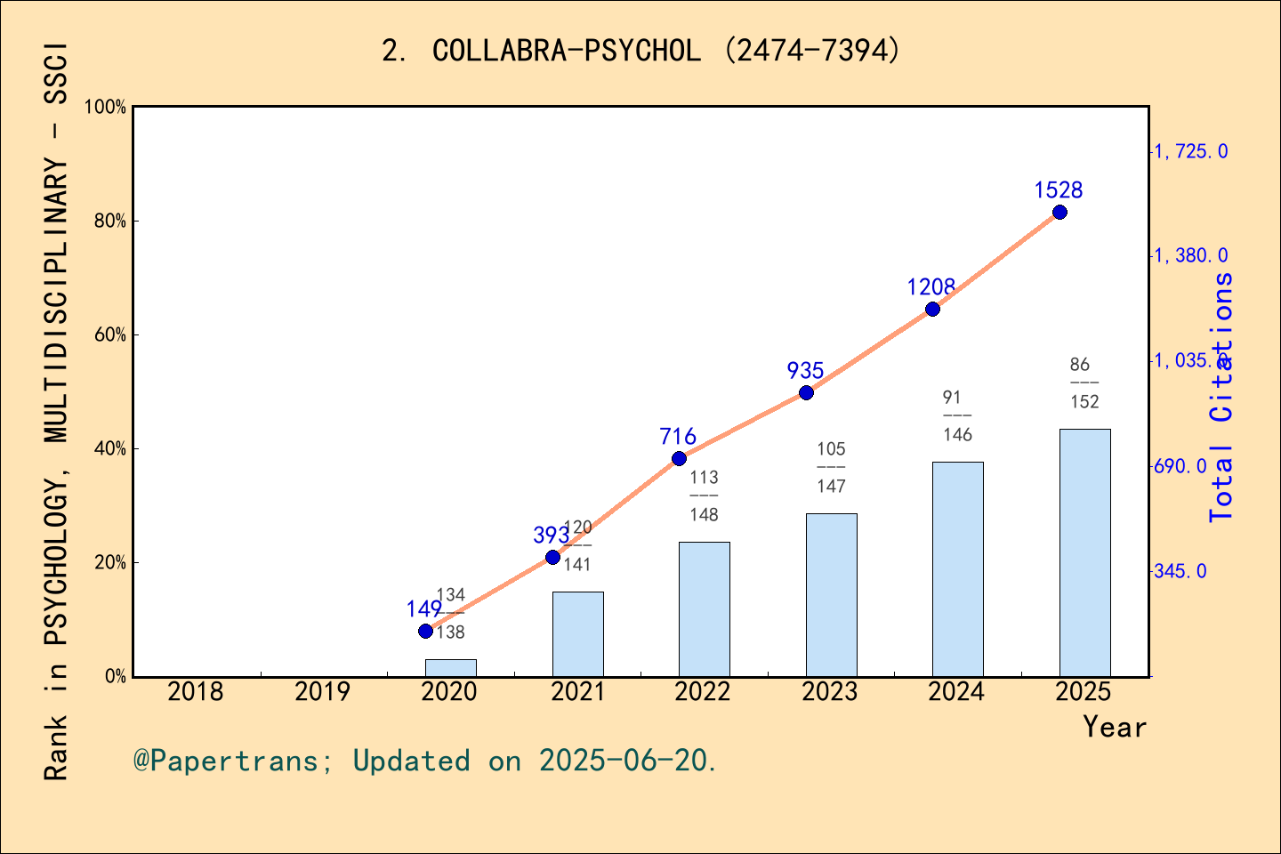 期刊影响因子2024/2025: Collabra-Psychology, COLLABRA-PSYCHOL, ISSN:2474-7394 ...