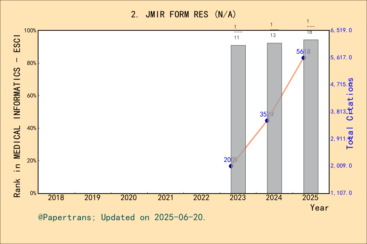 期刊影响因子2024/2025: JMIR Formative Research, JMIR FORM RES, ISSN:-, eISSN ...