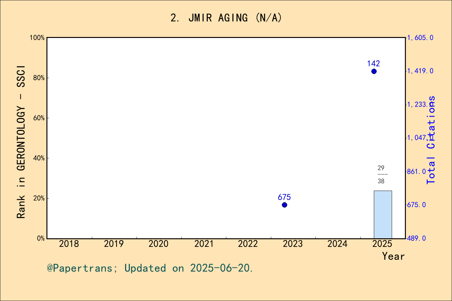 期刊影响因子2024/2025: JMIR Aging, JMIR AGING, ISSN:-, eISSN:2561-7605