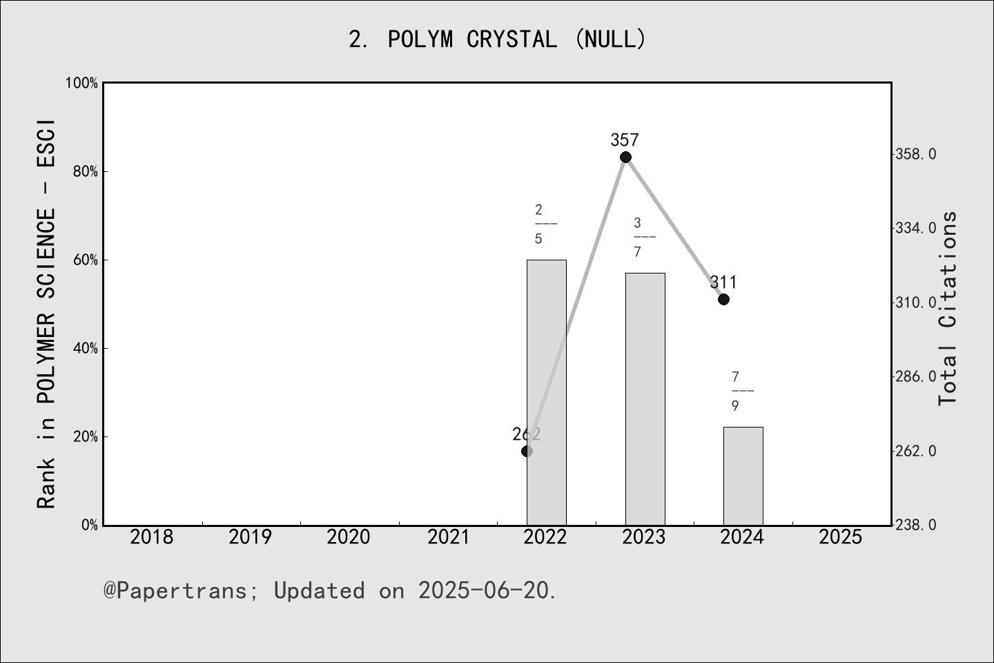 期刊影响因子2024/2025: Polymer Crystallization, POLYM CRYSTAL, ISSN:-, eISSN ...