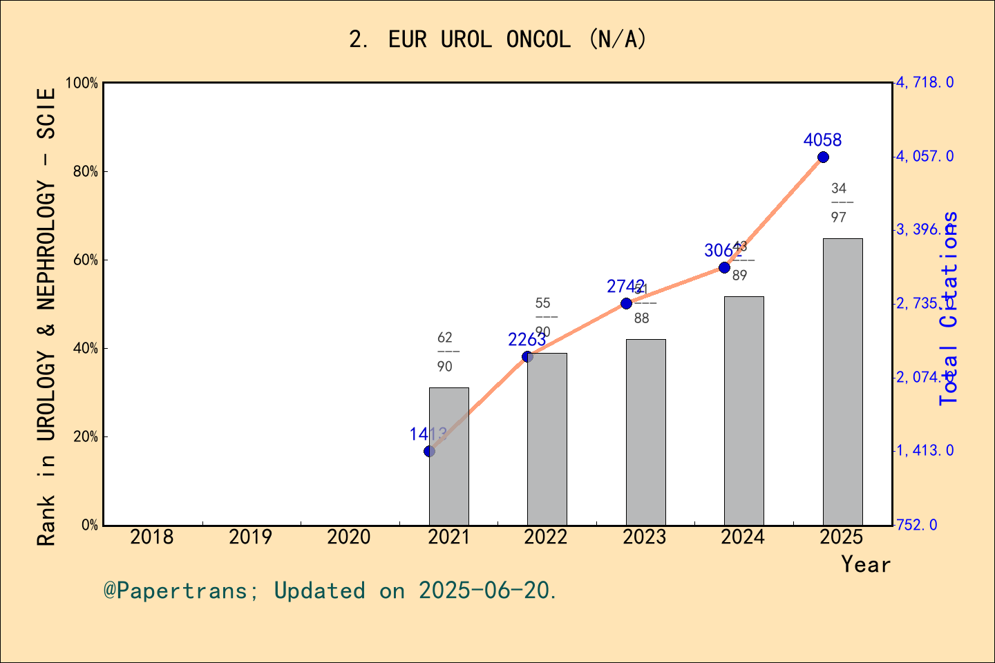 期刊影响因子2024/2025: European Urology Oncology, EUR UROL ONCOL, ISSN ...