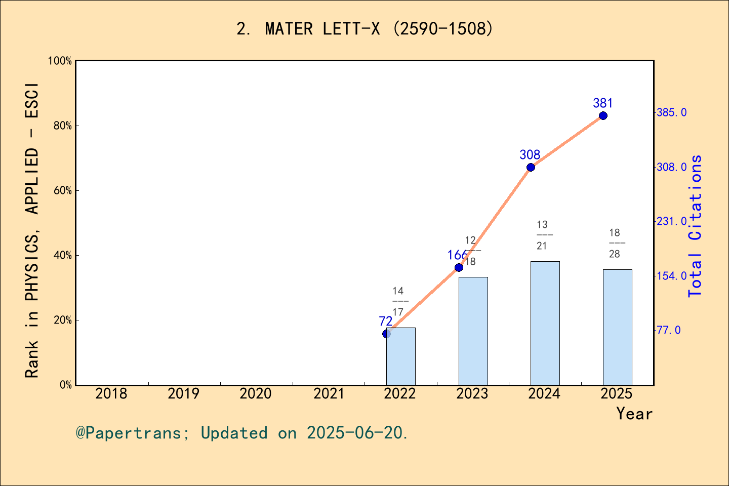 期刊影响因子2024/2025: Materials Letters-X, MATER LETT-X, ISSN:2590-1508 ...