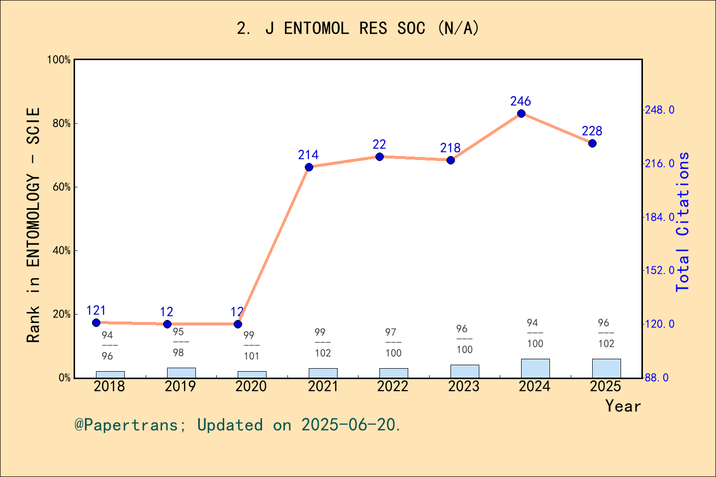 期刊影响因子2024/2025: JOURNAL OF THE ENTOMOLOGICAL RESEARCH SOCIETY, J ...