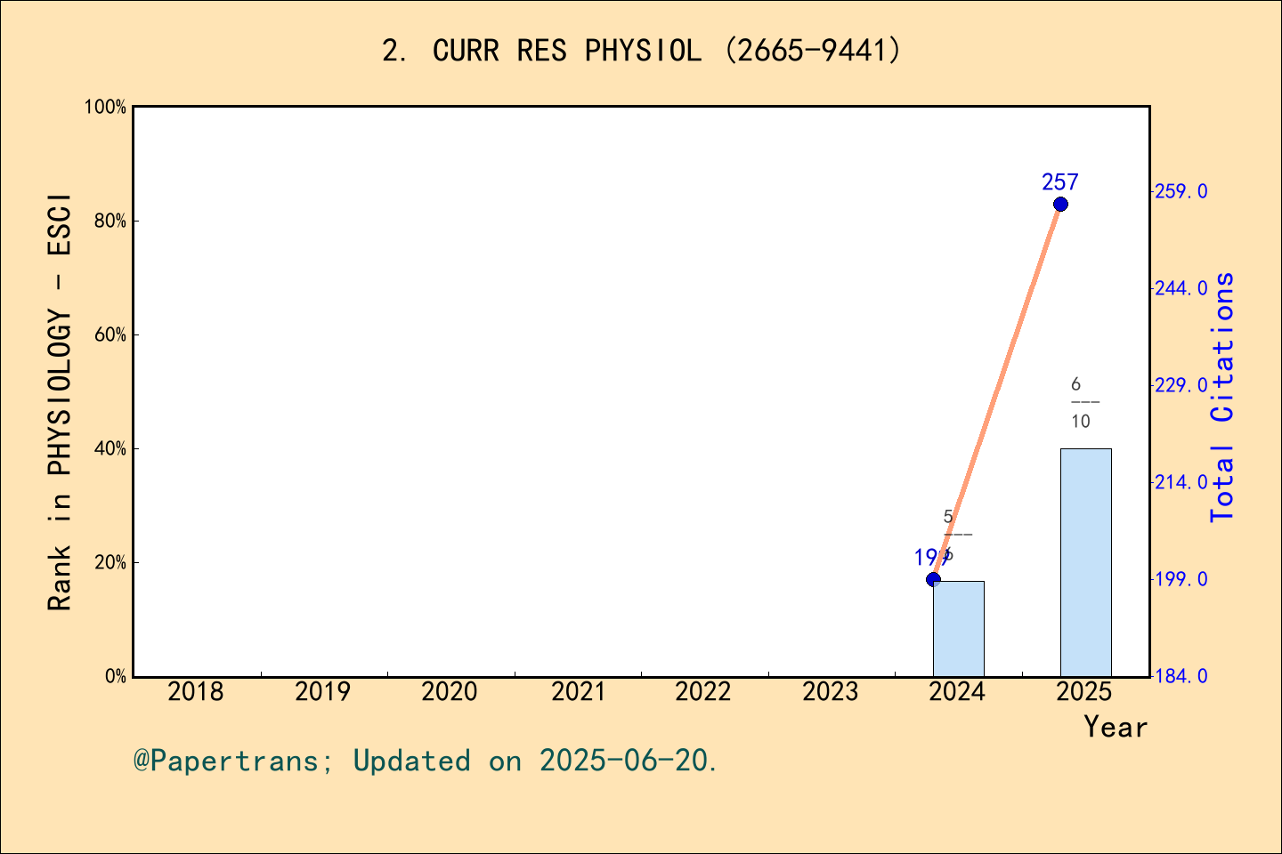 期刊影响因子2024/2025: Current Research in Physiology, CURR RES PHYSIOL, ISSN ...
