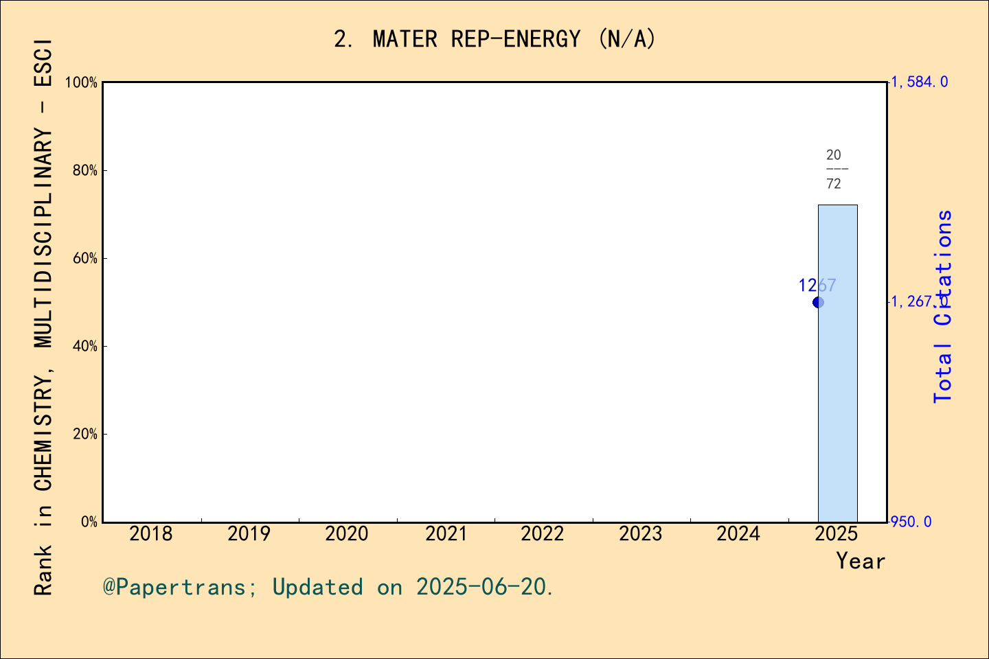期刊影响因子2024/2025: Materials Reports: Energy, MATER REP-ENERGY, ISSN:N/A ...