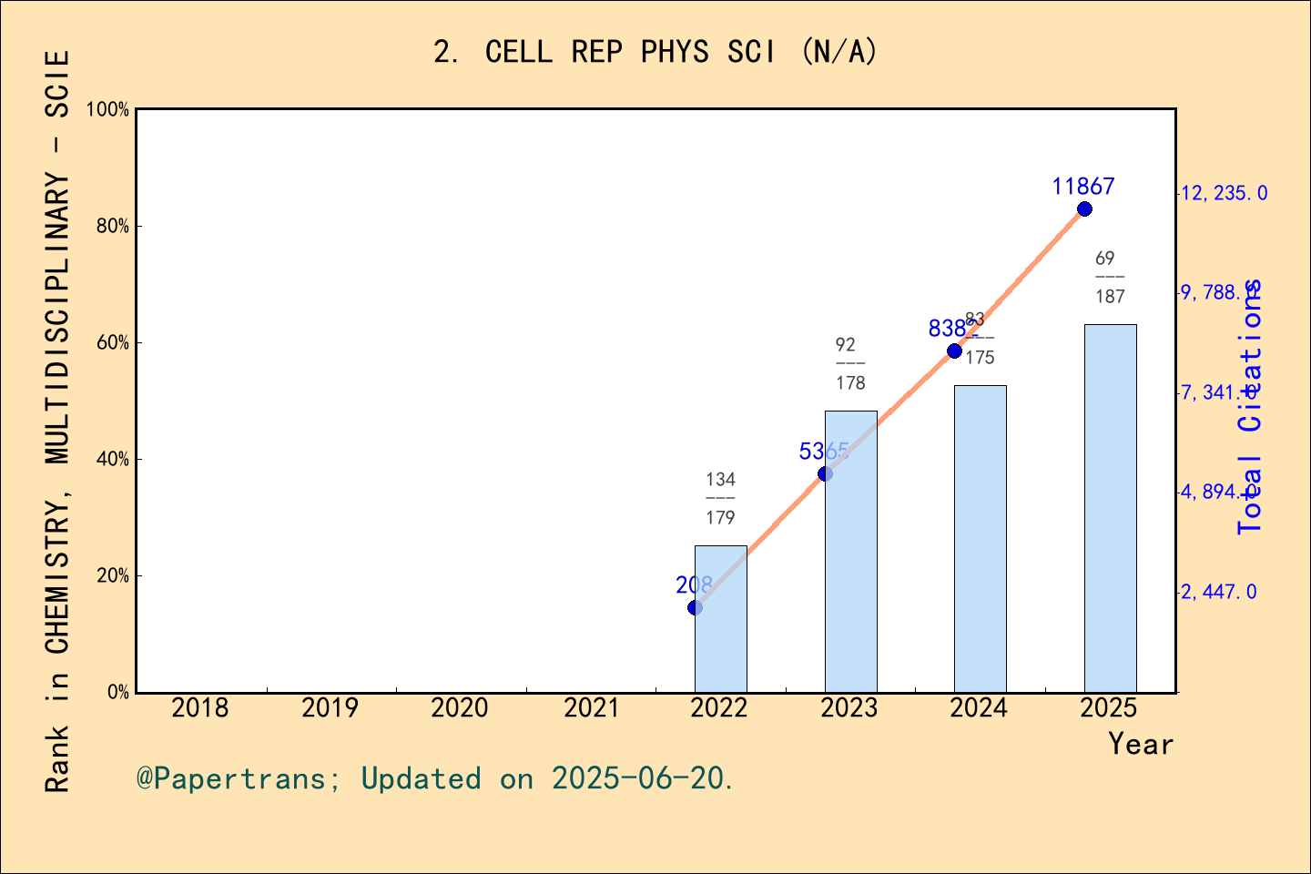 期刊影响因子2024/2025: Cell Reports Physical Science, CELL REP PHYS SCI, ISSN ...