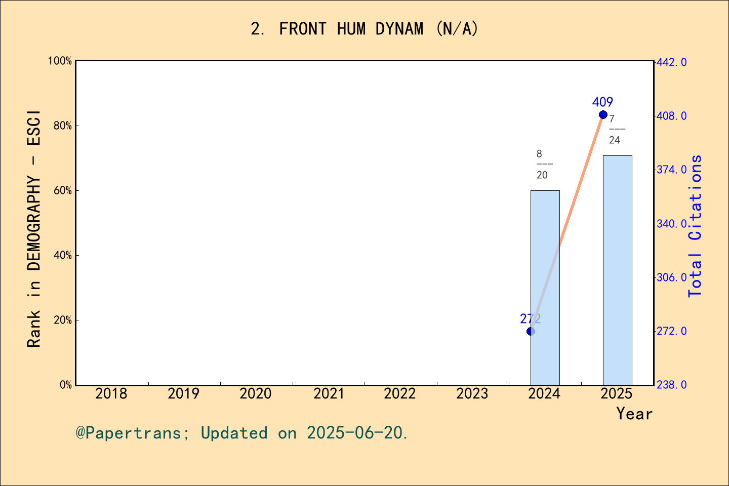 期刊影响因子2024/2025: Frontiers in Human Dynamics, FRONT HUM DYNAM, ISSN ...