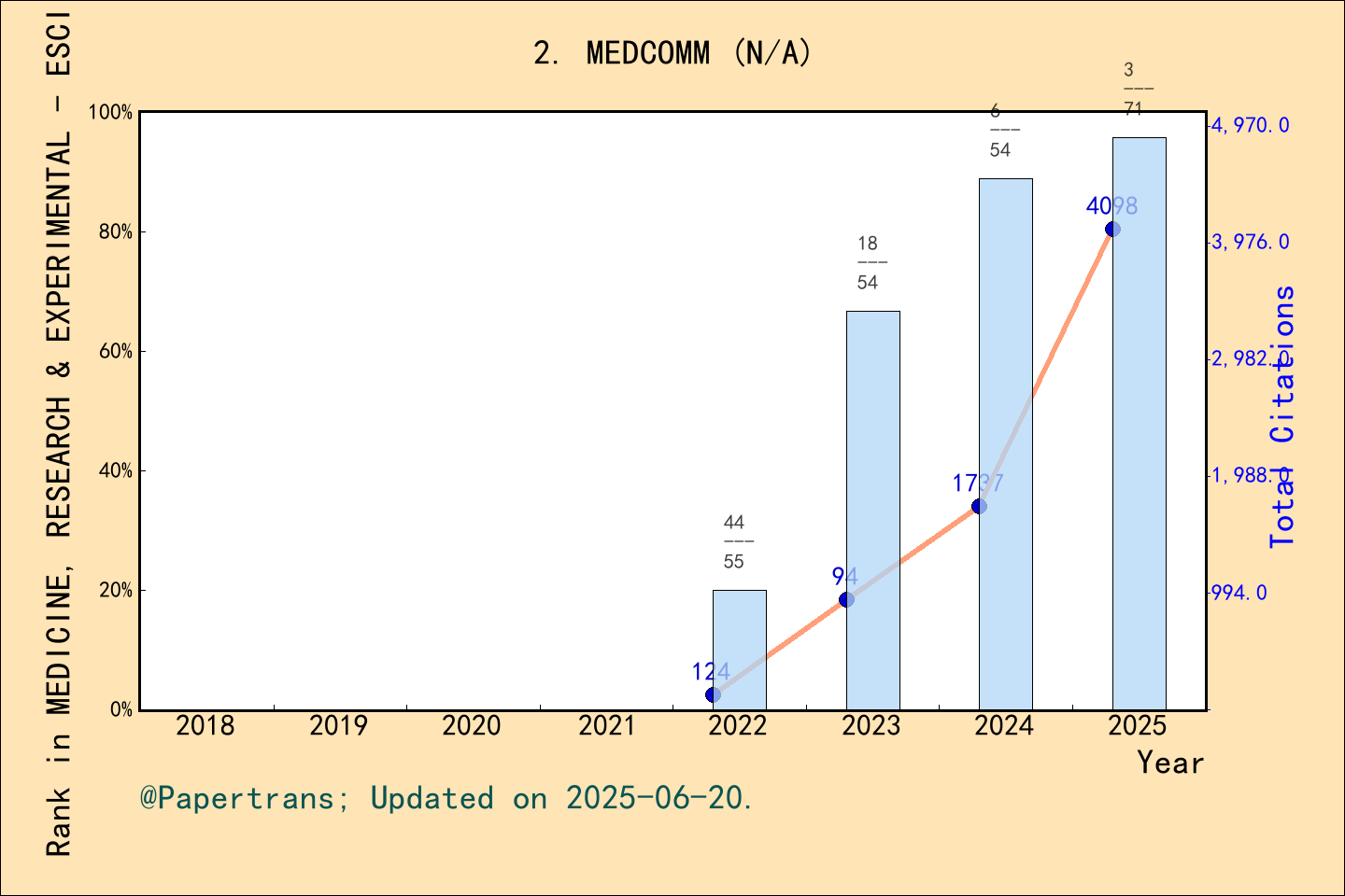 期刊影响因子2024/2025: MedComm, MEDCOMM, ISSN:-, eISSN:2688-2663