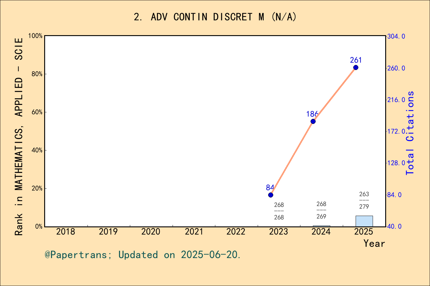 期刊影响因子2024/2025: Advances in Continuous and Discrete Models, ADV CONTIN ...