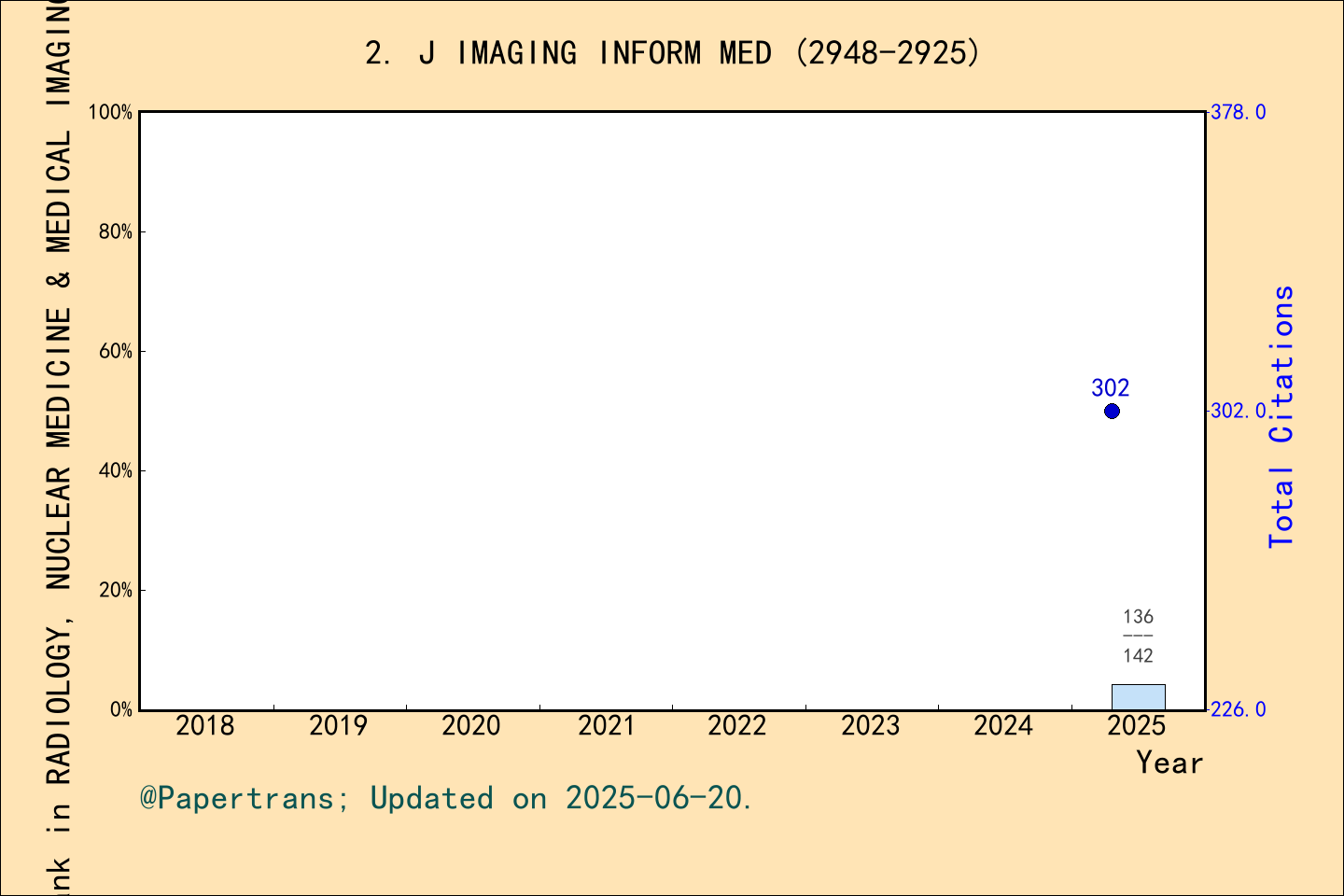 期刊影响因子2024/2025: Journal of Imaging Informatics in Medicine, J IMAGING ...