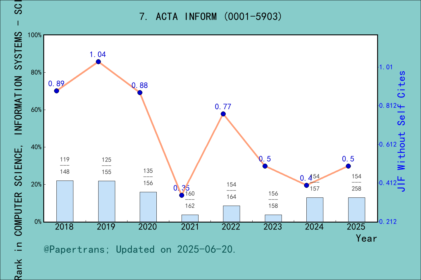 期刊影响因子2024/2025: ACTA INFORMATICA, ACTA INFORM, ISSN:0001-5903, eISSN ...
