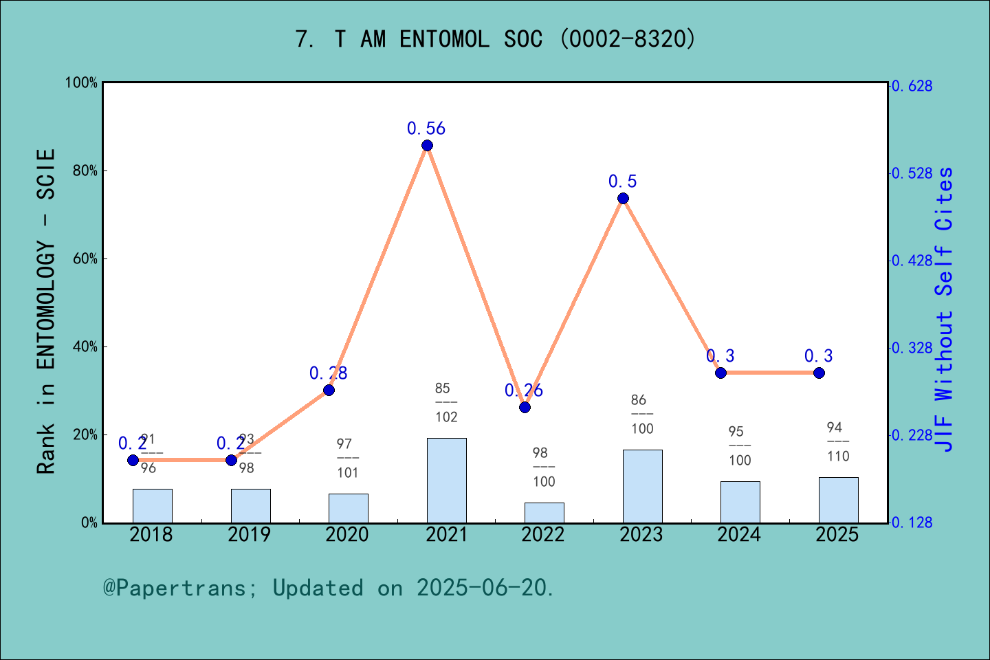 期刊影响因子2024/2025: TRANSACTIONS OF THE AMERICAN ENTOMOLOGICAL SOCIETY, T ...