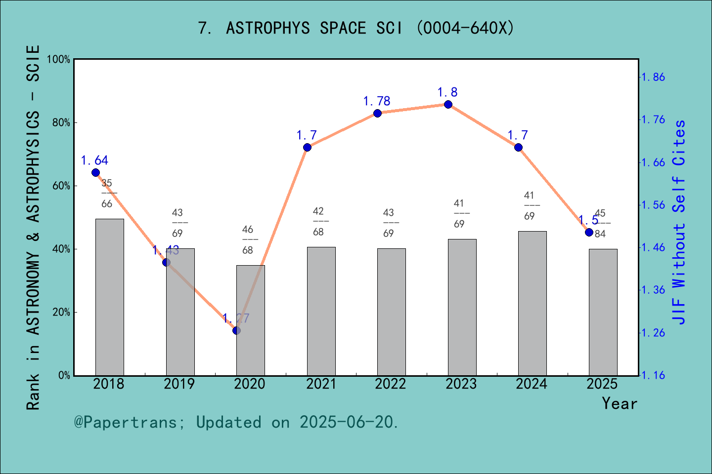 期刊影响因子2024/2025: ASTROPHYSICS AND SPACE SCIENCE, ASTROPHYS SPACE SCI ...