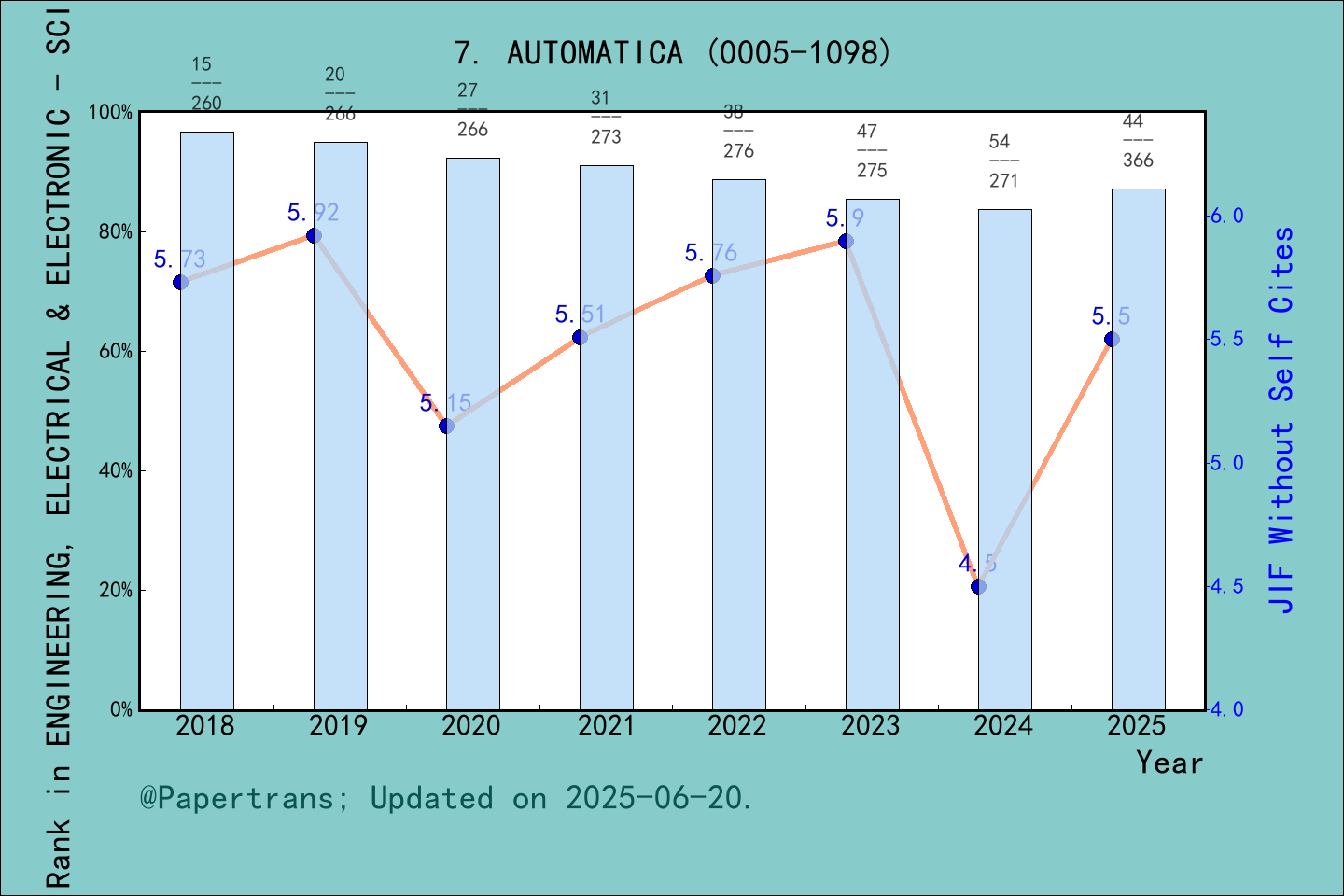 期刊影响因子2024/2025: AUTOMATICA, AUTOMATICA, ISSN:0005-1098, eISSN:1873-2836