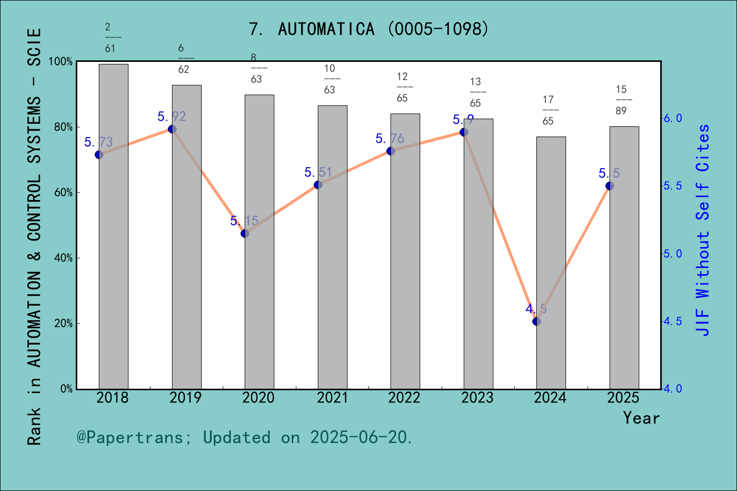 期刊影响因子2024/2025: AUTOMATICA, AUTOMATICA, ISSN:0005-1098, eISSN:1873-2836