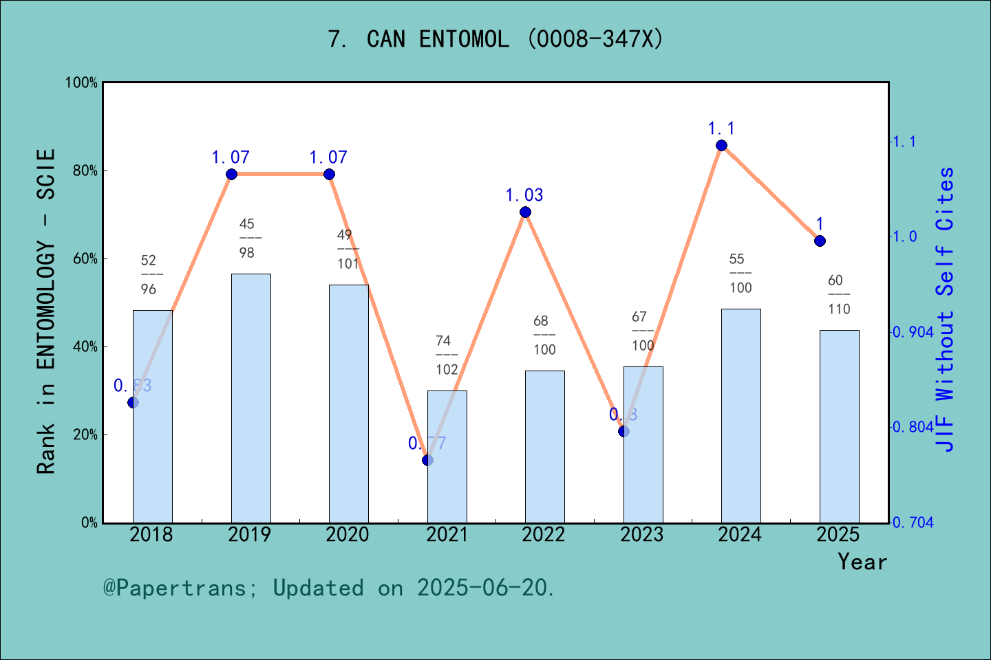 期刊影响因子2024/2025: CANADIAN ENTOMOLOGIST, CAN ENTOMOL, ISSN:0008-347X ...