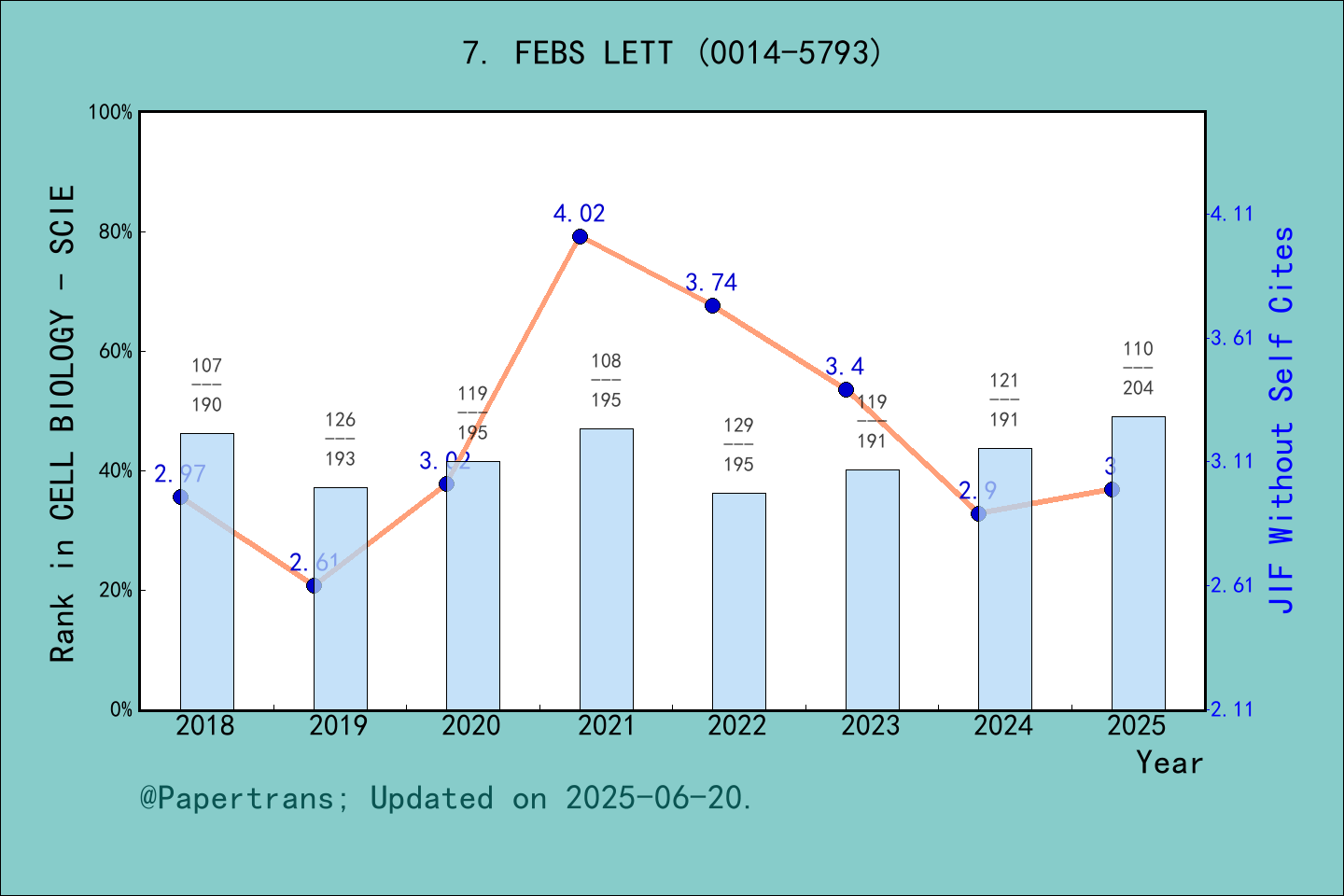 期刊影响因子2024/2025: FEBS LETTERS, FEBS LETT, ISSN:0014-5793, eISSN:1873-3468