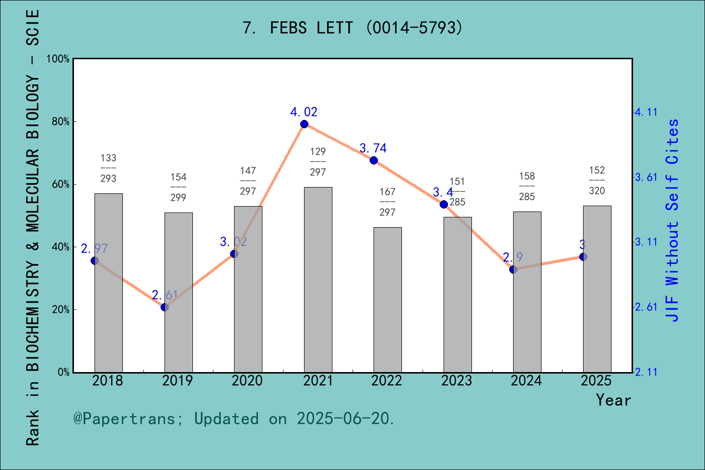 期刊影响因子2024/2025: FEBS LETTERS, FEBS LETT, ISSN:0014-5793, eISSN:1873-3468