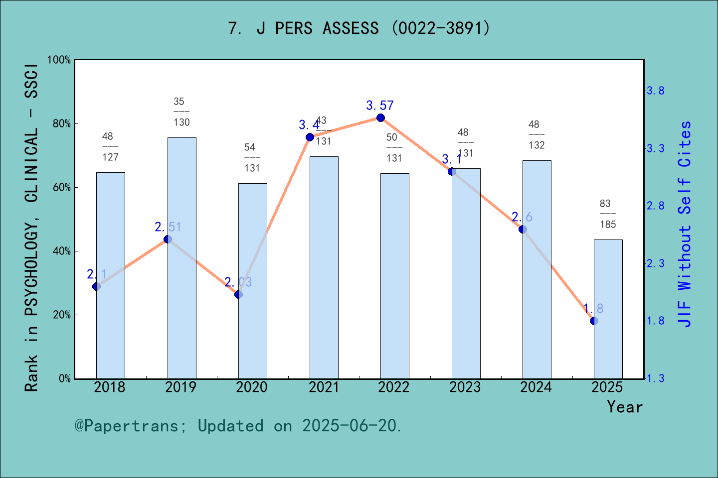 期刊影响因子2024/2025: JOURNAL OF PERSONALITY ASSESSMENT, J PERS ASSESS, ISSN ...
