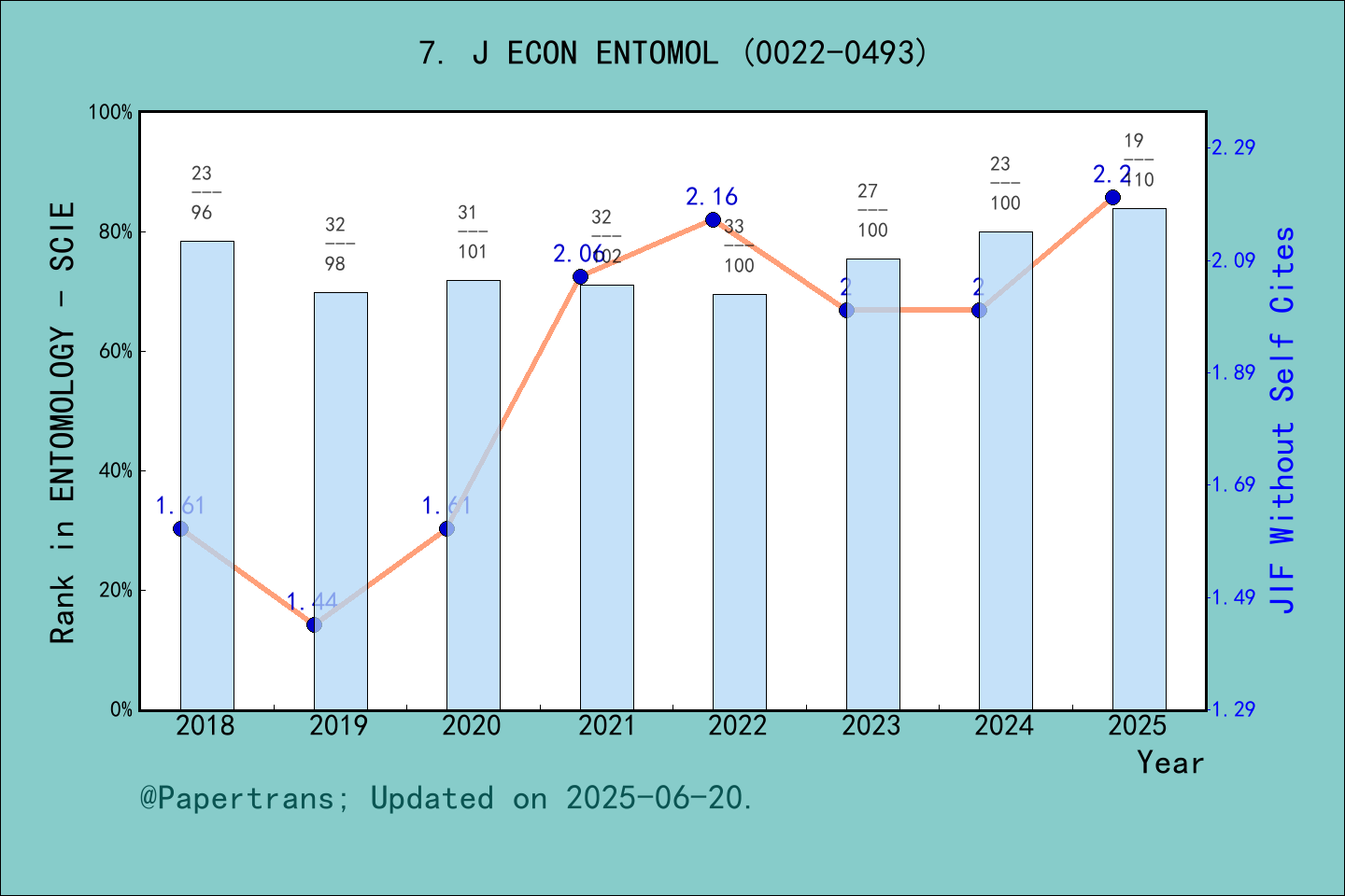 期刊影响因子2024/2025: JOURNAL OF ECONOMIC ENTOMOLOGY, J ECON ENTOMOL, ISSN ...