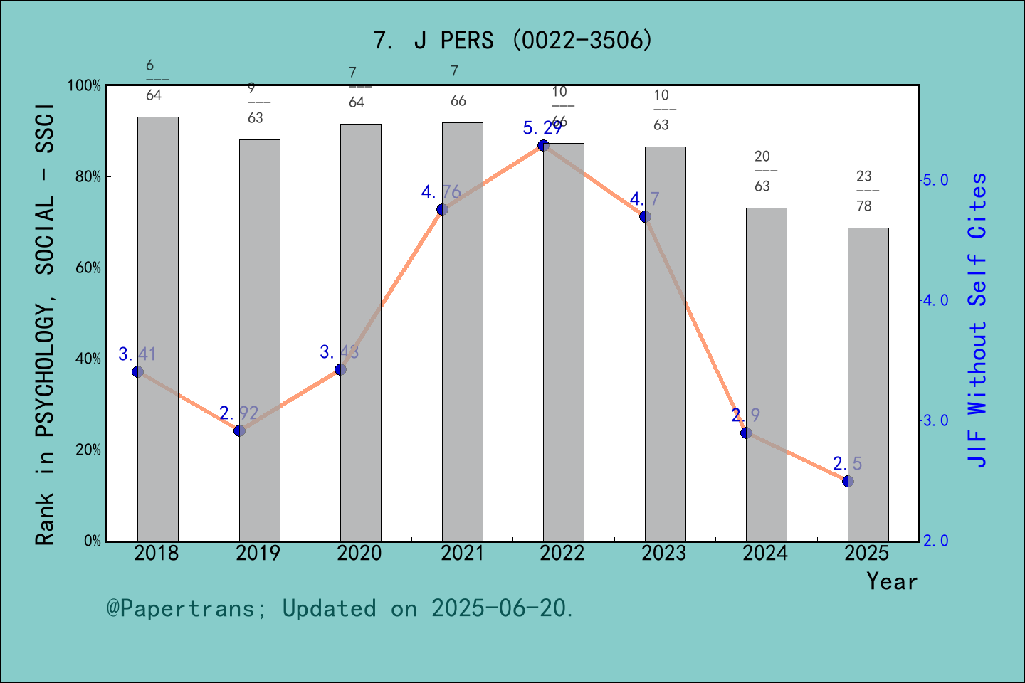 期刊影响因子2024/2025: JOURNAL OF PERSONALITY, J PERS, ISSN:0022-3506, eISSN ...