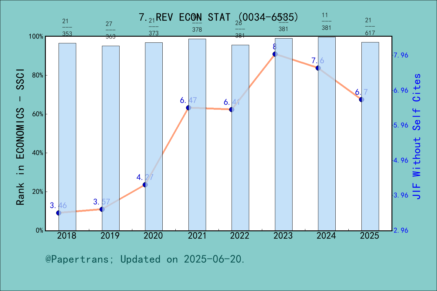 期刊影响因子2024/2025: REVIEW OF ECONOMICS AND STATISTICS, REV ECON STAT ...