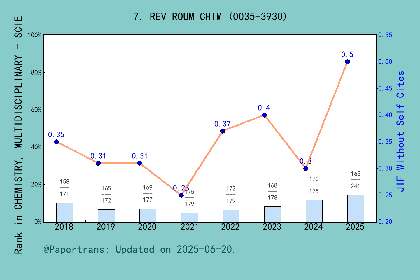 期刊影响因子2024/2025: REVUE ROUMAINE DE CHIMIE, REV ROUM CHIM, ISSN:0035 ...