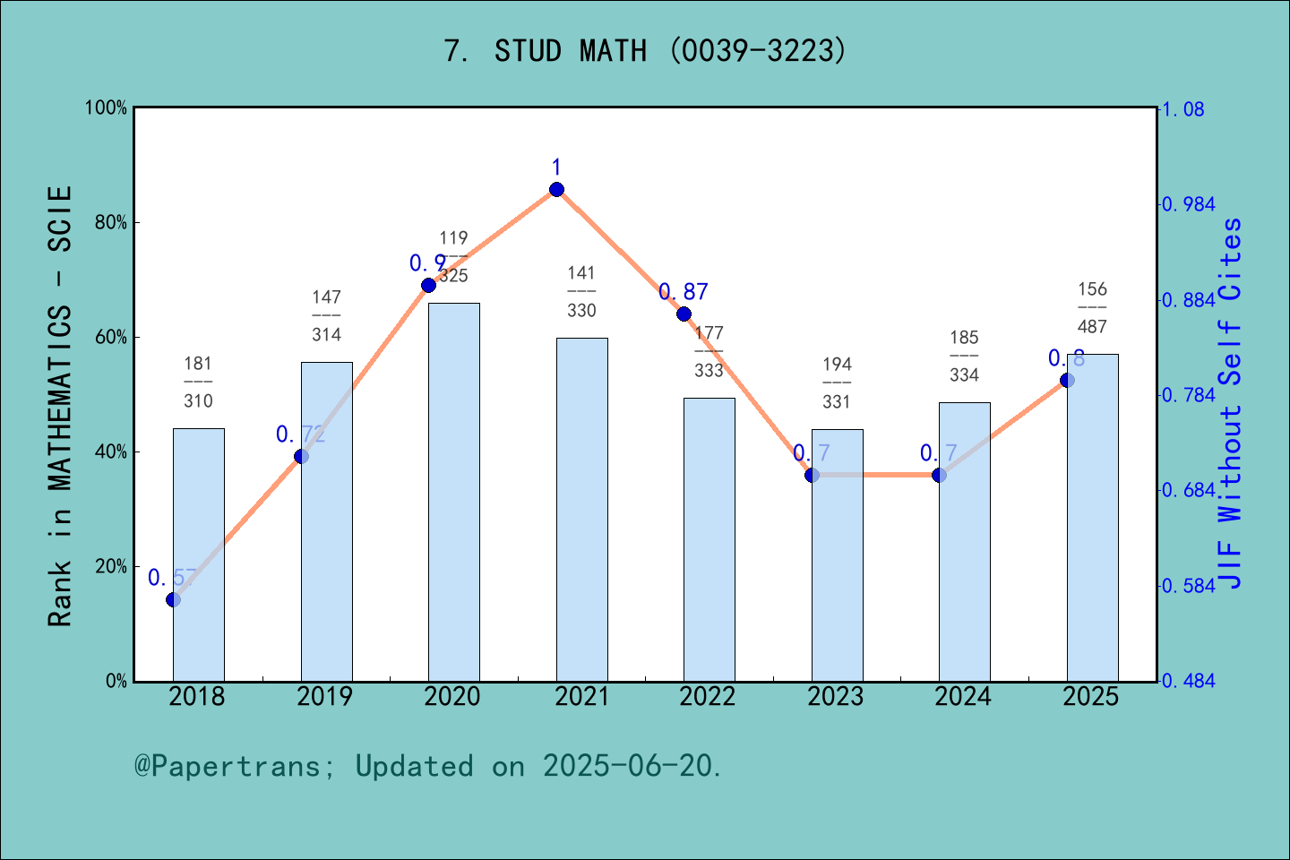 期刊影响因子2024/2025: STUDIA MATHEMATICA, STUD MATH, ISSN:0039-3223, eISSN ...