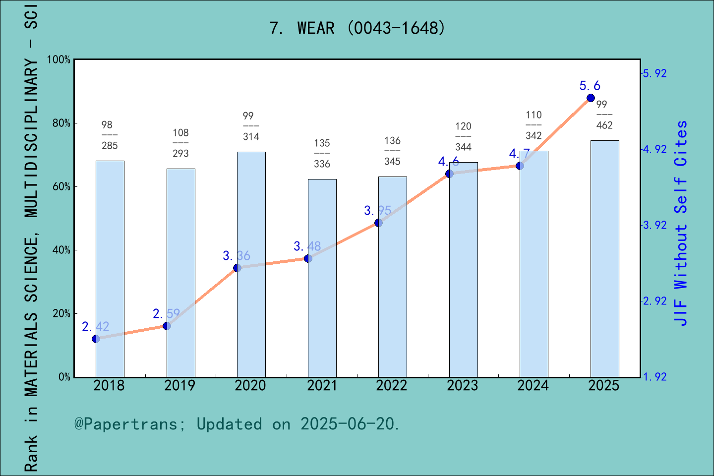 期刊影响因子2024/2025: WEAR, WEAR, ISSN:0043-1648, eISSN:1873-2577