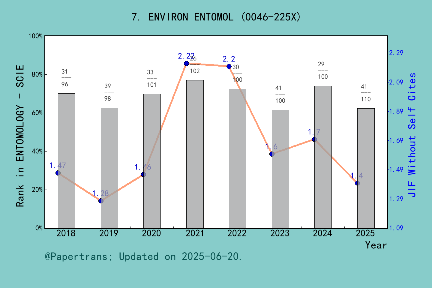 期刊影响因子2024/2025: ENVIRONMENTAL ENTOMOLOGY, ENVIRON ENTOMOL, ISSN:0046 ...