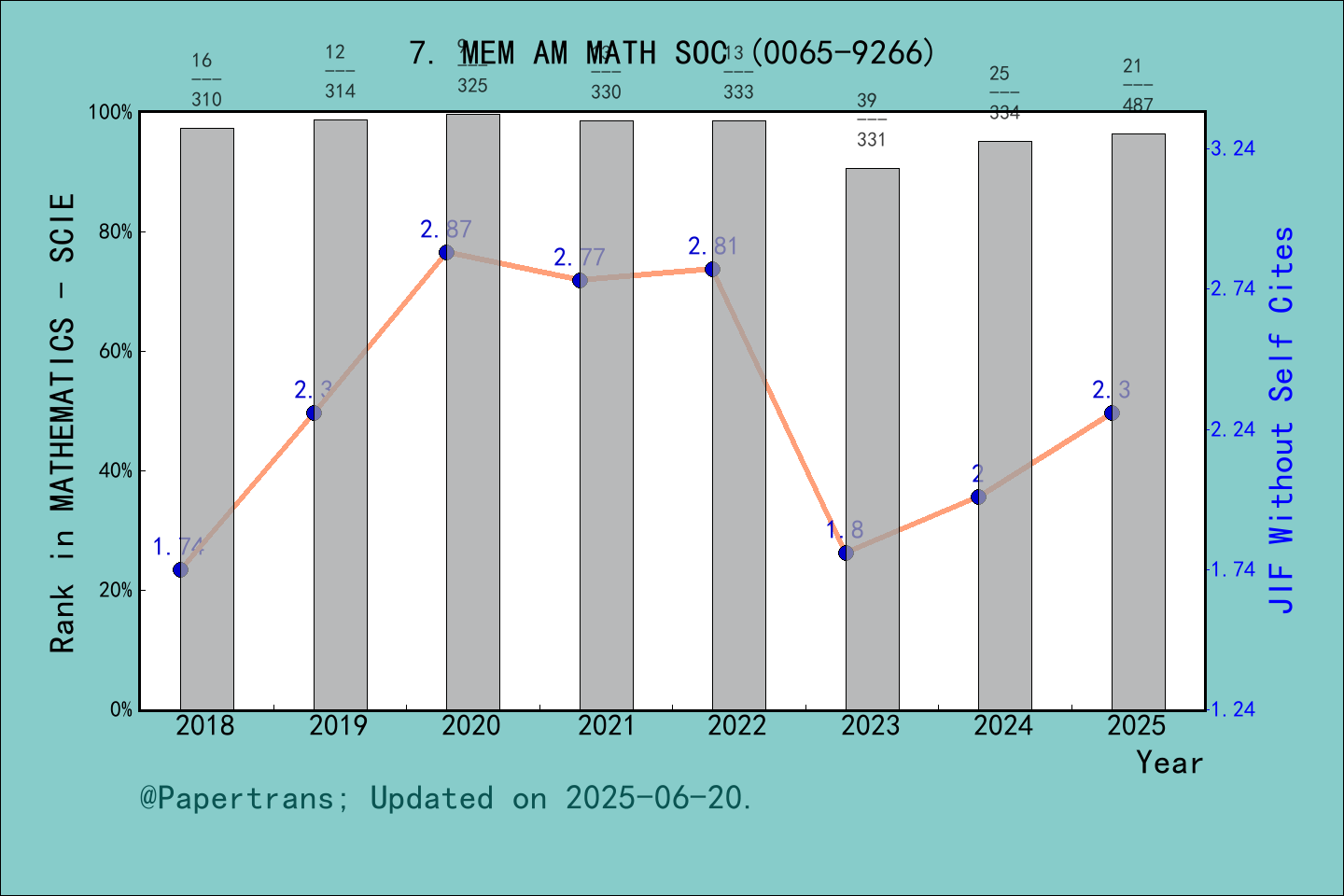 期刊影响因子2024/2025: MEMOIRS OF THE AMERICAN MATHEMATICAL SOCIETY, MEM AM ...