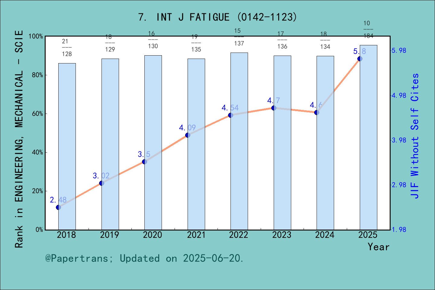 期刊影响因子2024/2025: International Journal of Fatigue, INT J FATIGUE, ISSN ...