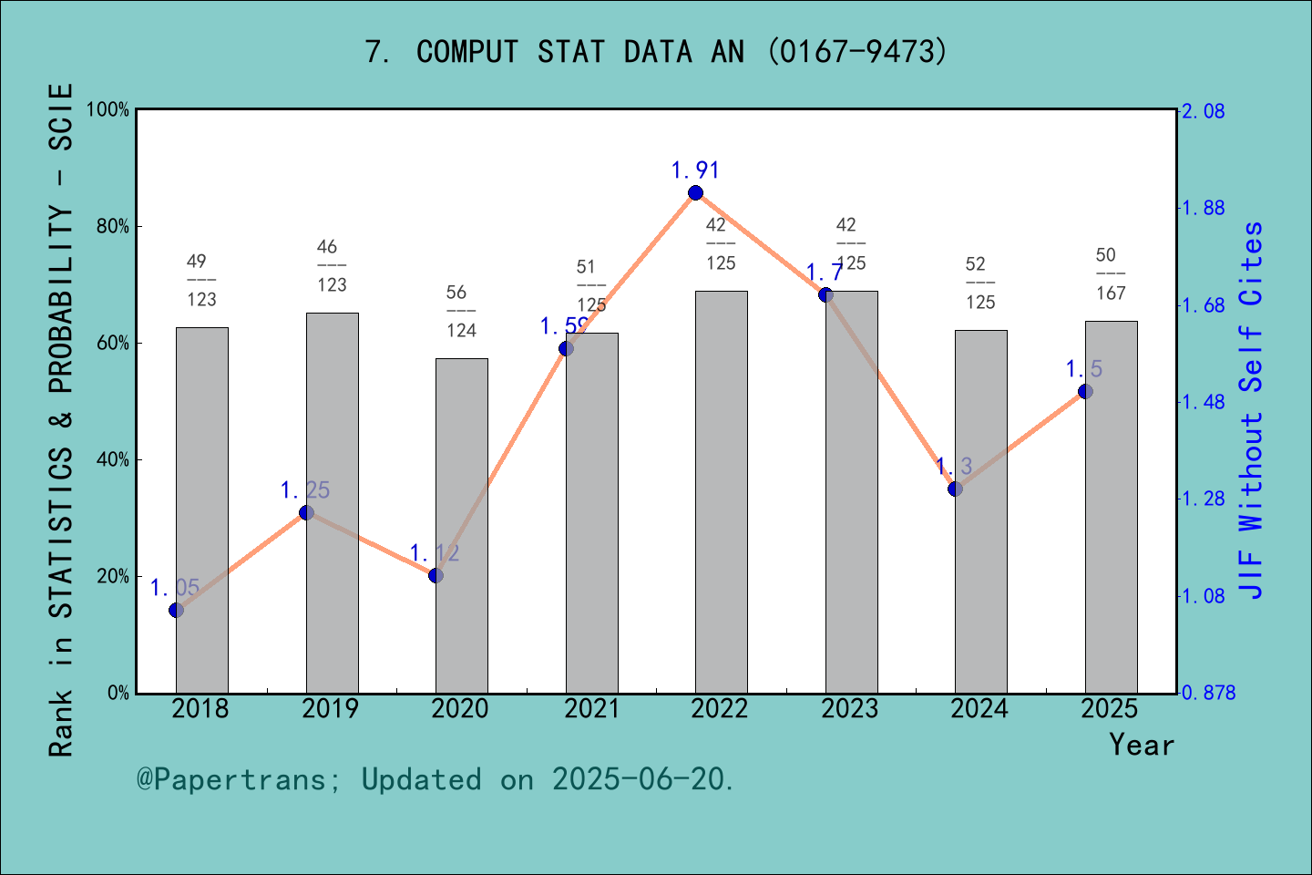 期刊影响因子2024/2025: COMPUTATIONAL STATISTICS & DATA ANALYSIS, COMPUT STAT ...