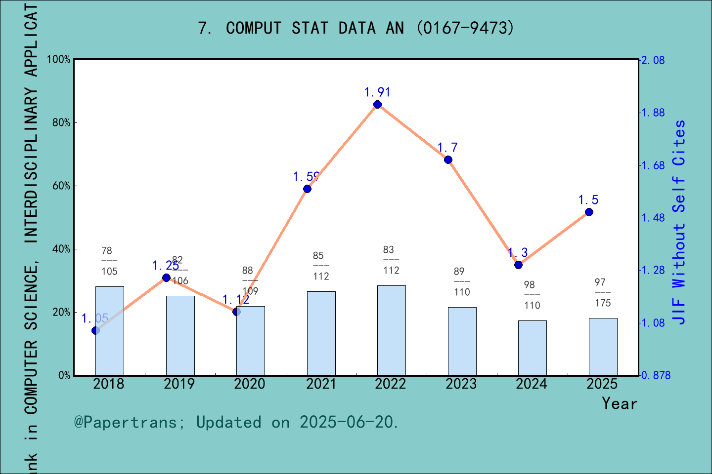 期刊影响因子2024/2025: COMPUTATIONAL STATISTICS & DATA ANALYSIS, COMPUT STAT ...