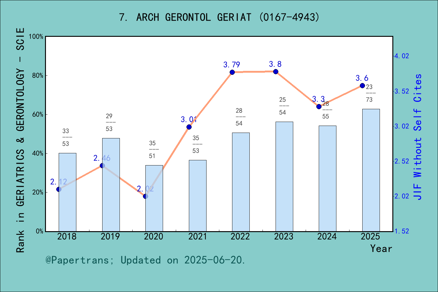 期刊影响因子2024/2025: ARCHIVES OF GERONTOLOGY AND GERIATRICS, ARCH GERONTOL ...