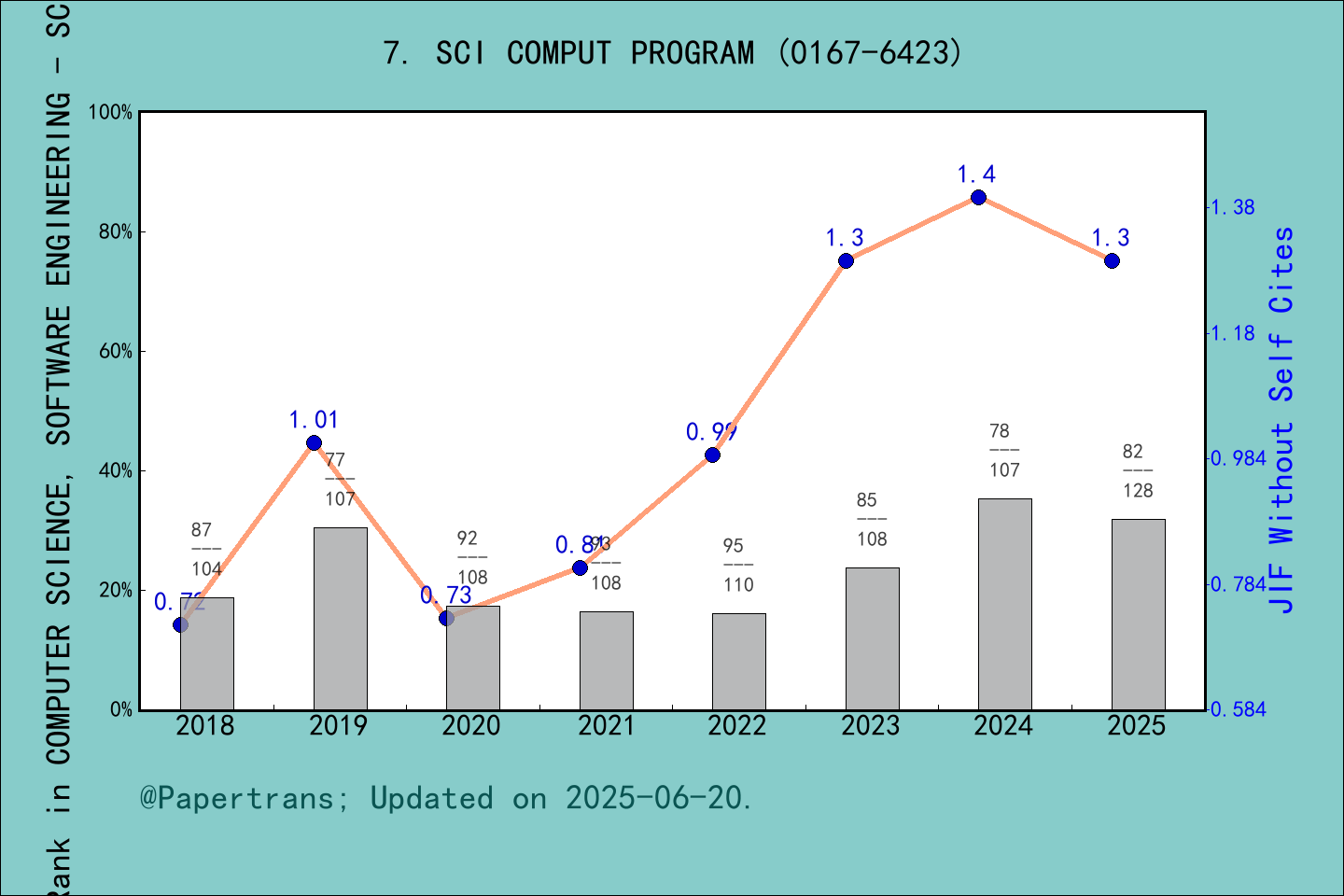 期刊影响因子2024/2025: SCIENCE OF COMPUTER PROGRAMMING, SCI COMPUT PROGRAM ...