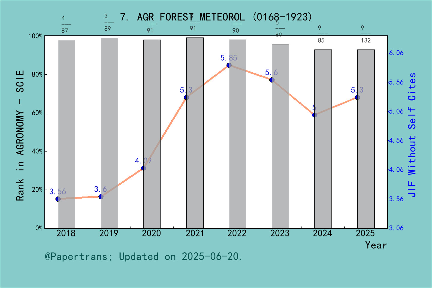 期刊影响因子2024/2025: AGRICULTURAL AND FOREST METEOROLOGY, AGR FOREST ...