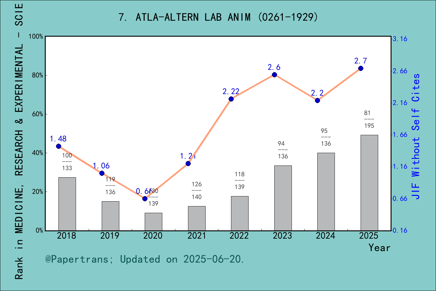 期刊影响因子2024/2025: ATLA-ALTERNATIVES TO LABORATORY ANIMALS, ATLA-ALTERN ...
