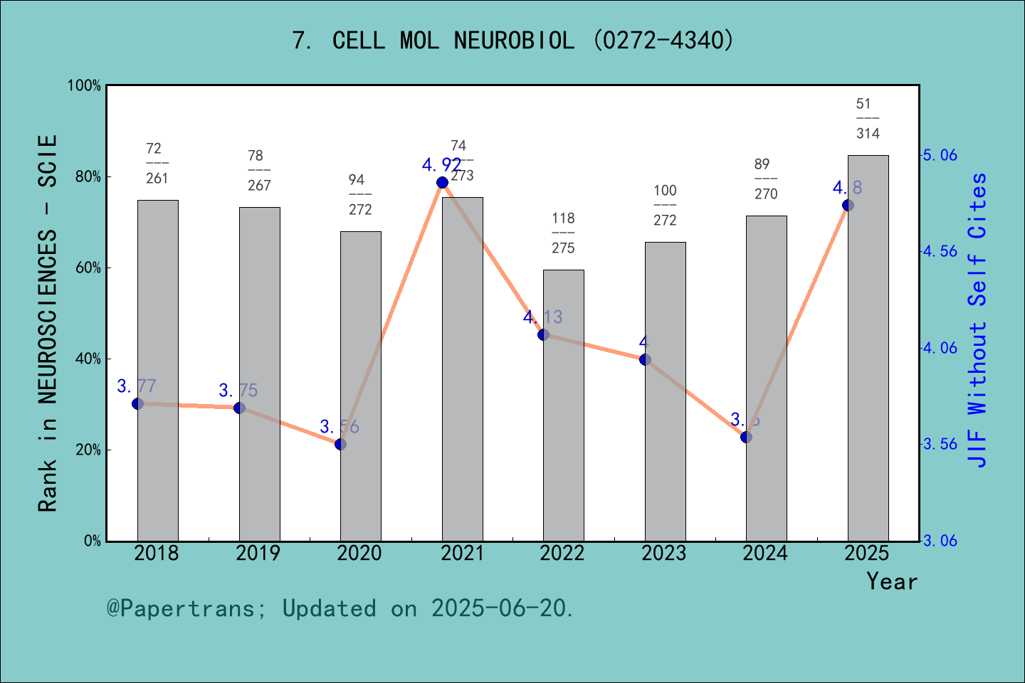 期刊影响因子2024/2025: CELLULAR AND MOLECULAR NEUROBIOLOGY, CELL MOL ...