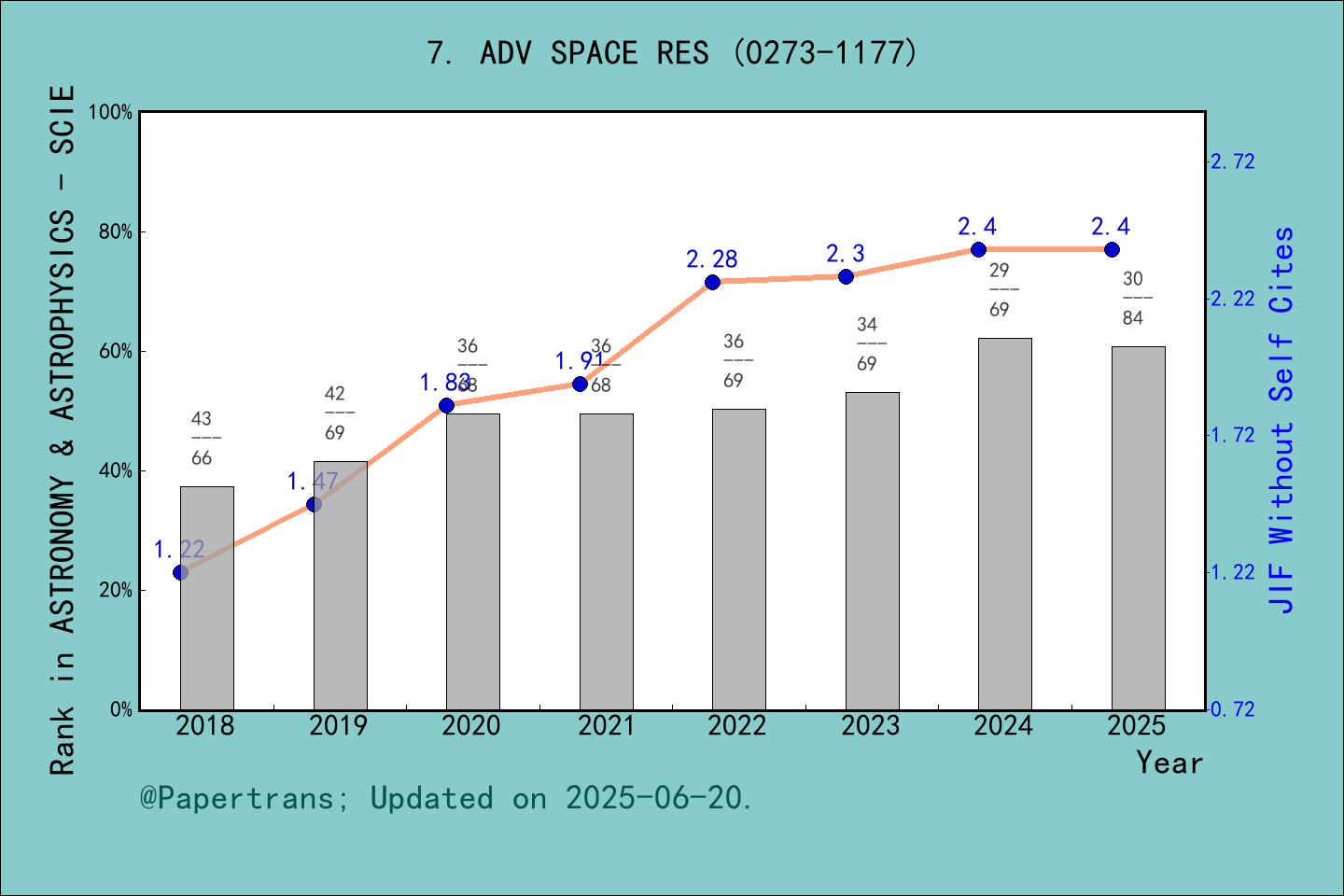 期刊影响因子2024/2025: ADVANCES IN SPACE RESEARCH, ADV SPACE RES, ISSN:0273 ...