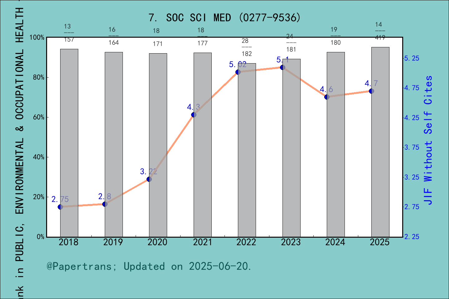 期刊影响因子2024/2025: SOCIAL SCIENCE & MEDICINE, SOC SCI MED, ISSN:0277-9536 ...