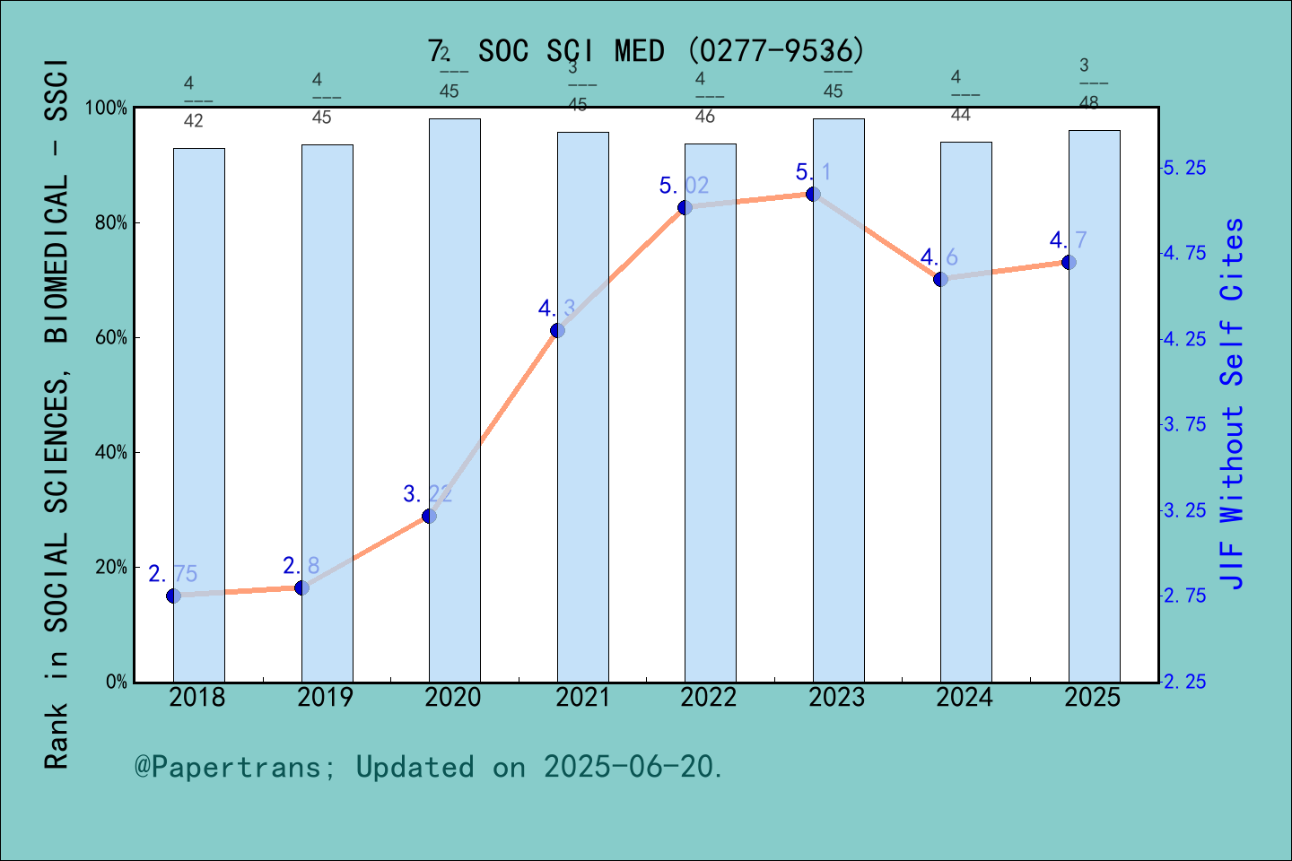 期刊影响因子2024/2025: SOCIAL SCIENCE & MEDICINE, SOC SCI MED, ISSN:0277-9536 ...