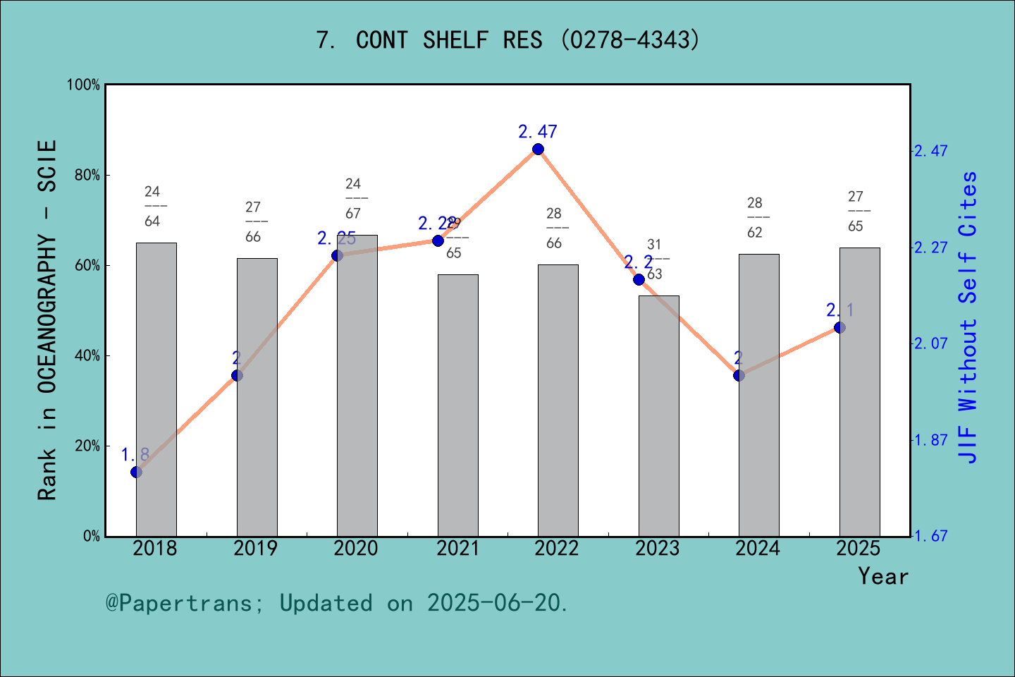 期刊影响因子2024/2025: CONTINENTAL SHELF RESEARCH, CONT SHELF RES, ISSN:0278 ...
