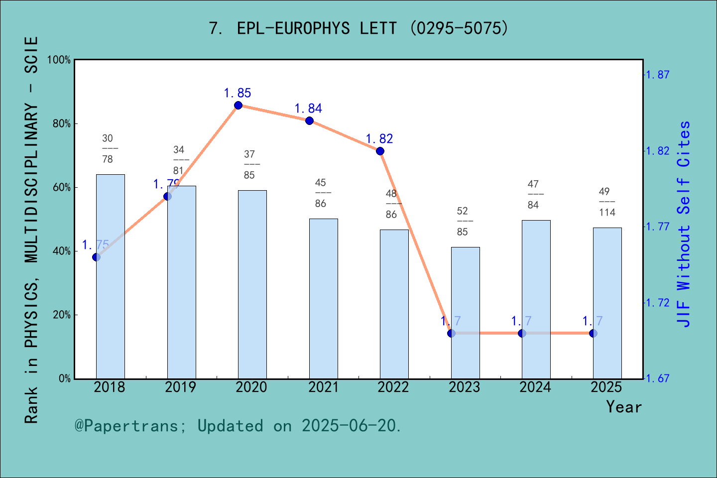 期刊影响因子2024/2025: EPL, EPL-EUROPHYS LETT, ISSN:0295-5075, eISSN:1286-4854