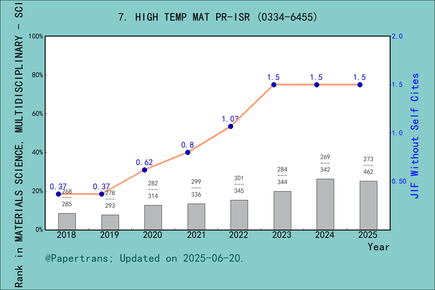 期刊影响因子2024/2025: HIGH TEMPERATURE MATERIALS AND PROCESSES, HIGH TEMP ...