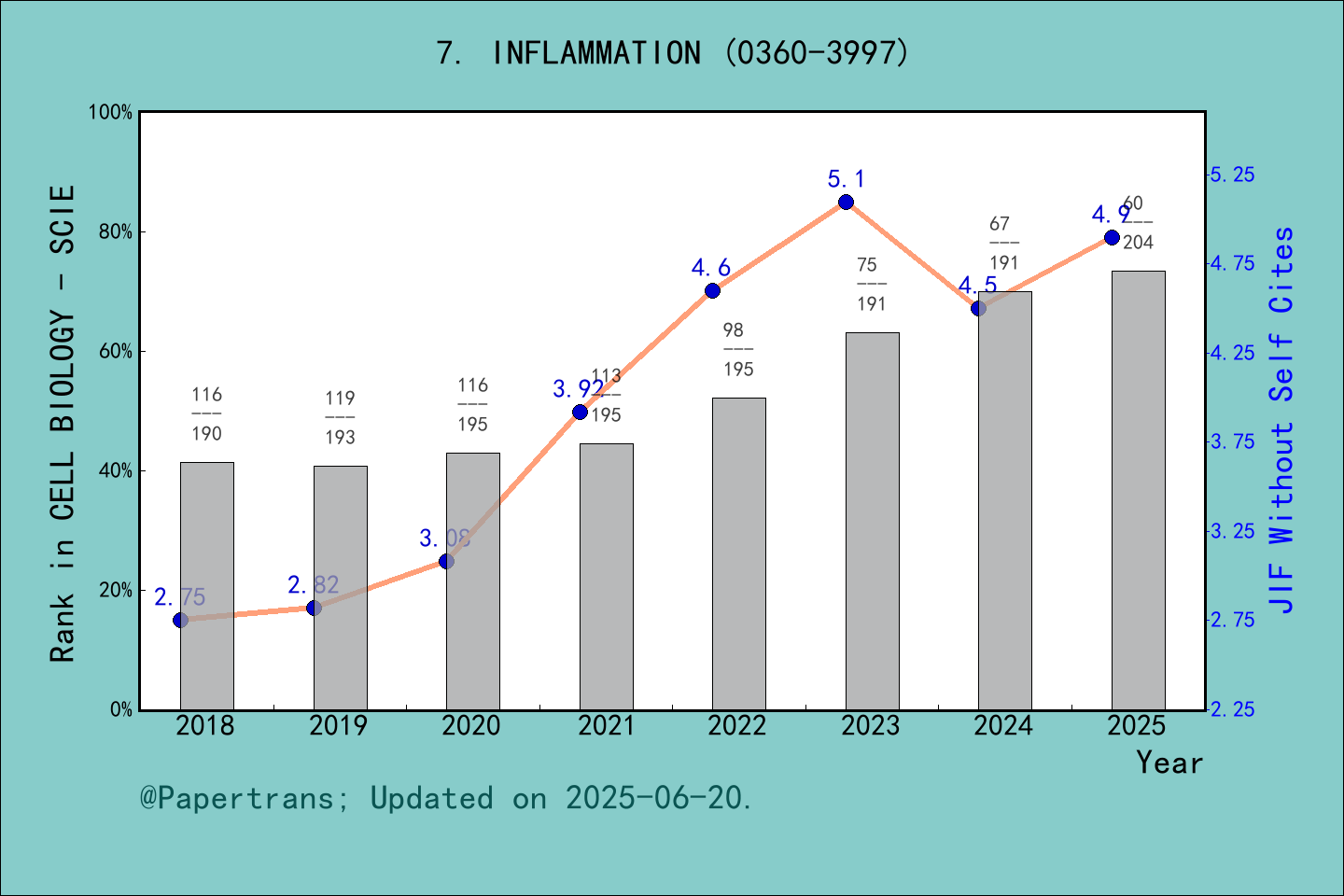 期刊影响因子2024/2025: INFLAMMATION, INFLAMMATION, ISSN:0360-3997, eISSN:1573 ...