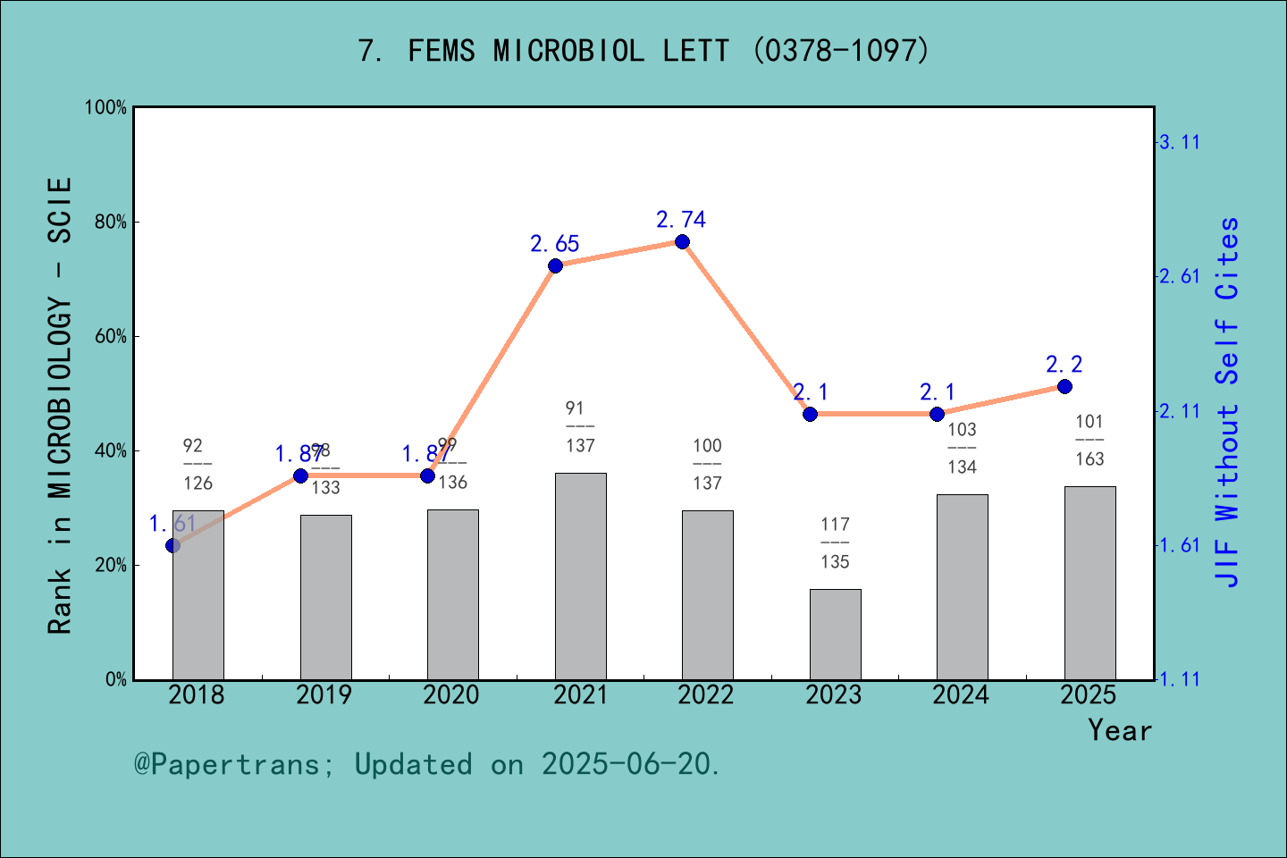 期刊影响因子2024/2025: FEMS MICROBIOLOGY LETTERS, FEMS MICROBIOL LETT, ISSN ...